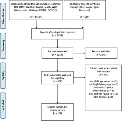 Improving child health service interventions through a Theory of Change: A scoping review